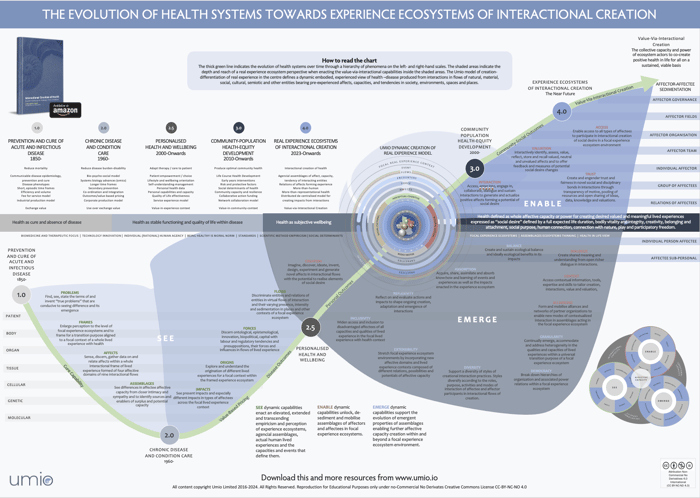 INFOGRAPHIC: The Evolution of Health Systems towards Experience Ecosystems of Interactional Creation image