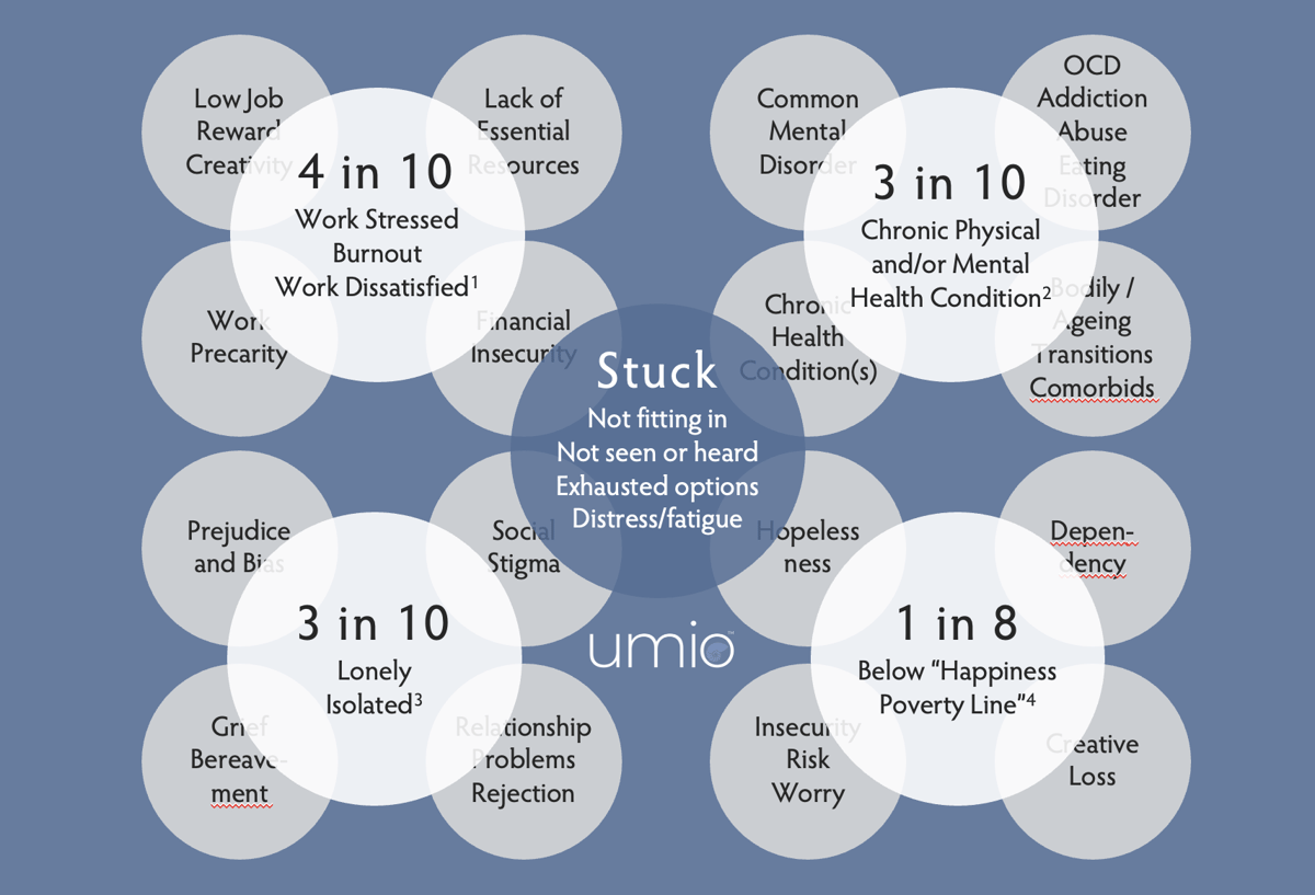 Umio Stuck Problem Summary