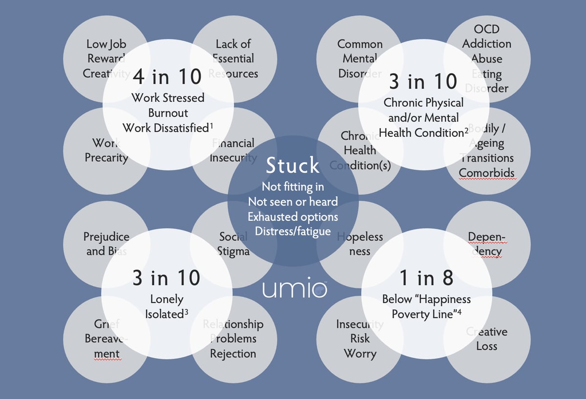 Umio Stuck Problem Summary